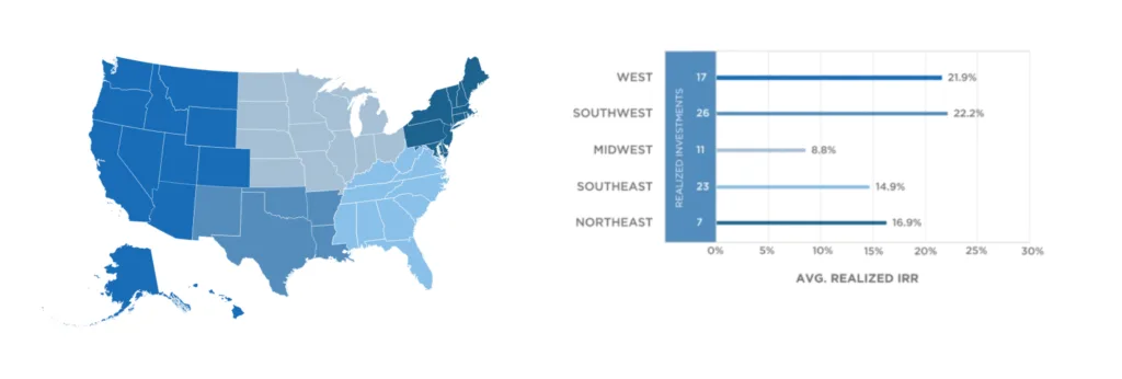 RealtyMogul Geography