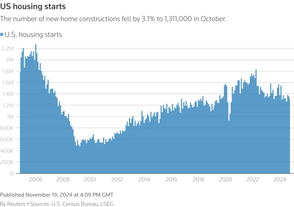 US Housing Starts Tumble