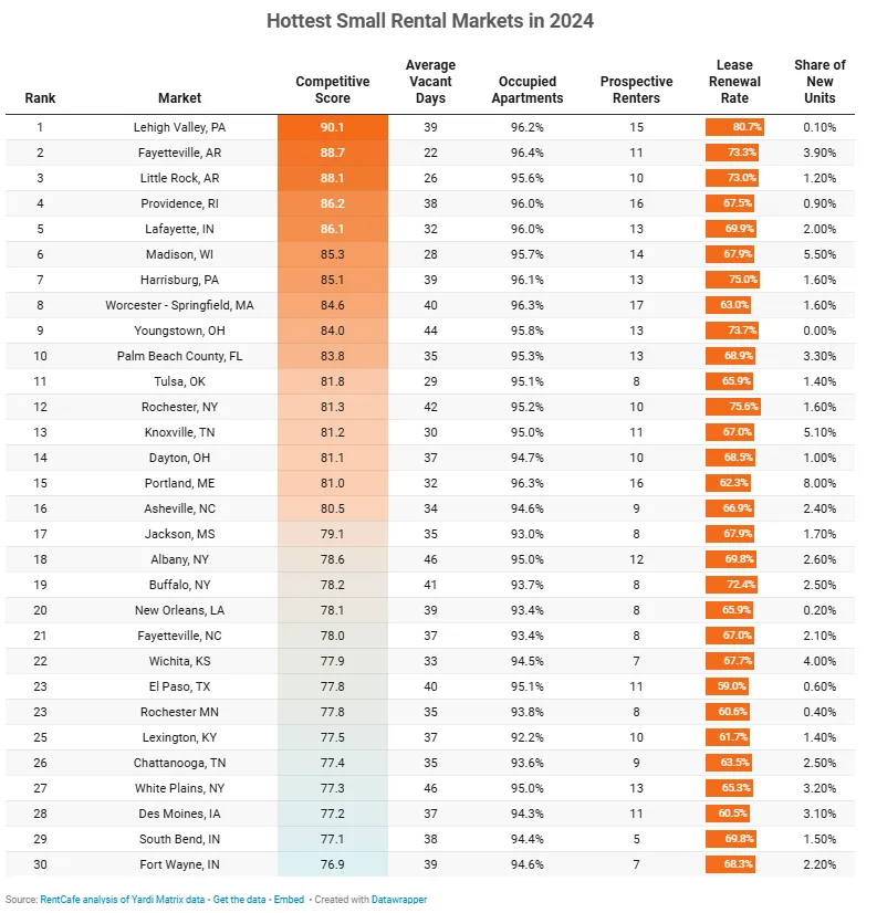 Hottest Small Rental Markets in 2024