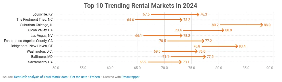 Top 10 Trending Rental Markets in 2024