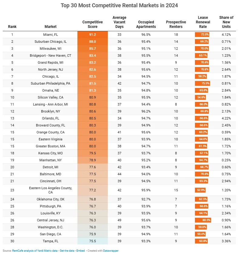 Top 30 Most Competitive Rental Markets in 2024