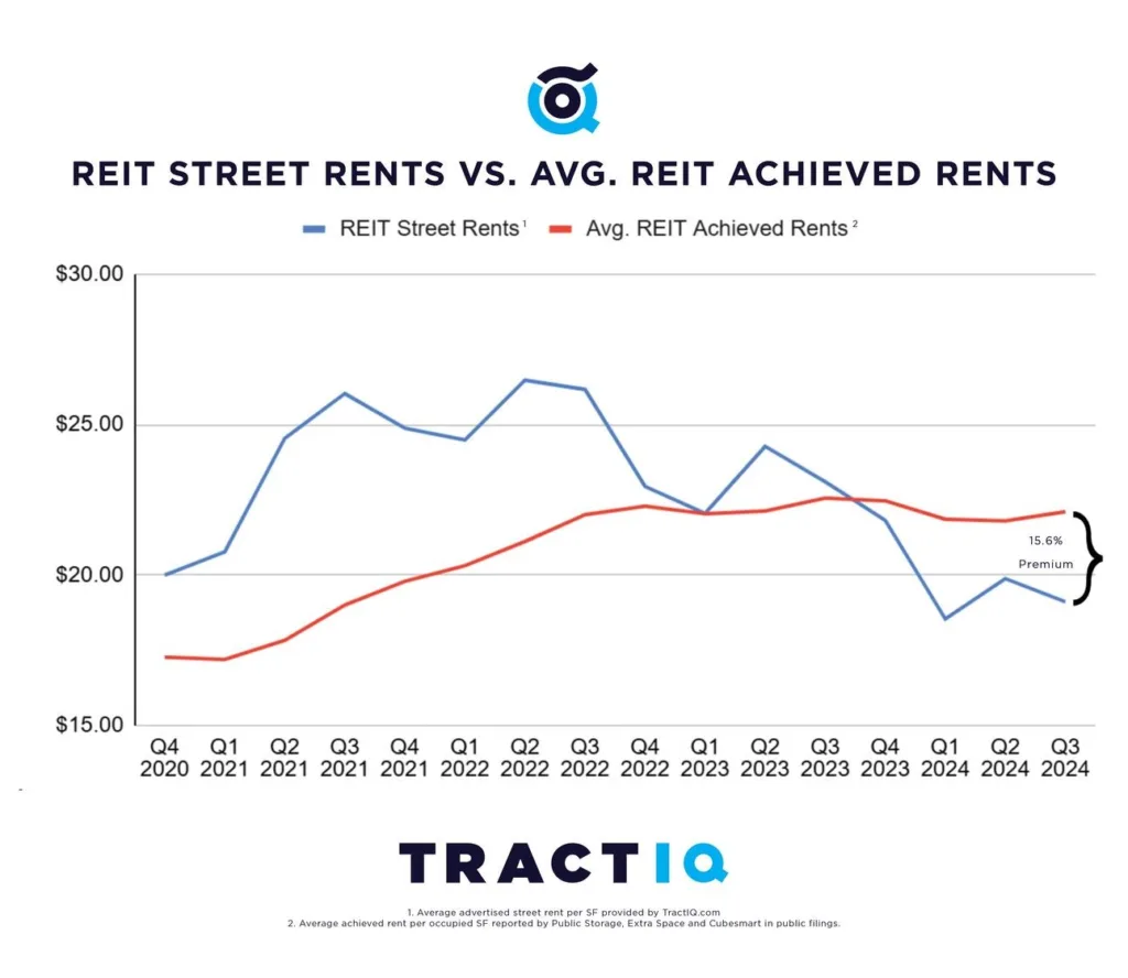 REIT Street Rents vs. Average REIT Achieved Rents