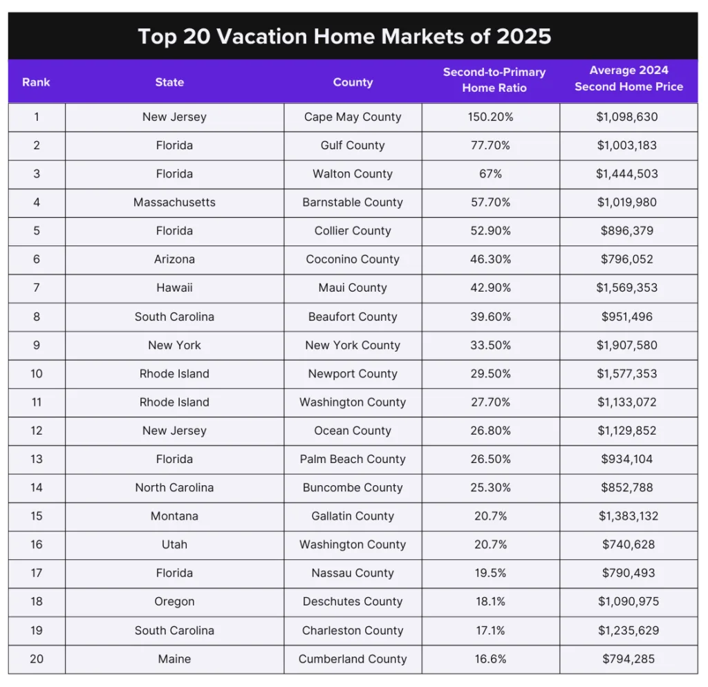 The Top Luxury Second-Home Markets to Watch in 2025