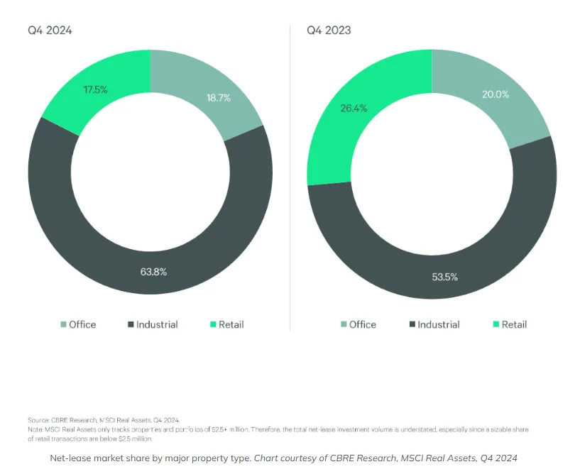 Net-lease market share by major property type. Chart courtesy of CBRE Research, MSCI Real Assets, Q4 2024